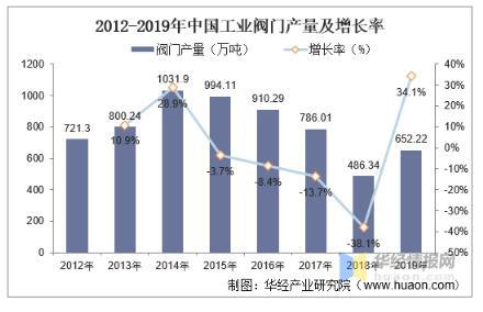 工業(yè)閥門發(fā)展趨勢分析，中高端閥門市場國產(chǎn)化帶來新的成長機遇 