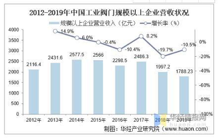 工業(yè)閥門發(fā)展趨勢分析，中高端閥門市場國產(chǎn)化帶來新的成長機遇 