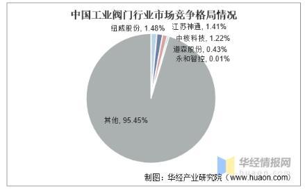 工業(yè)閥門發(fā)展趨勢分析，中高端閥門市場國產(chǎn)化帶來新的成長機遇 